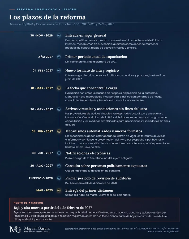 Línea de tiempo de los plazos de la reforma antilavado, del 30 de noviembre de 2026 a la entrega del primer dictamen en marzo de 2029, con el punto de atención sobre la baja y el alta nueva a partir del 1 de febrero de 2027.