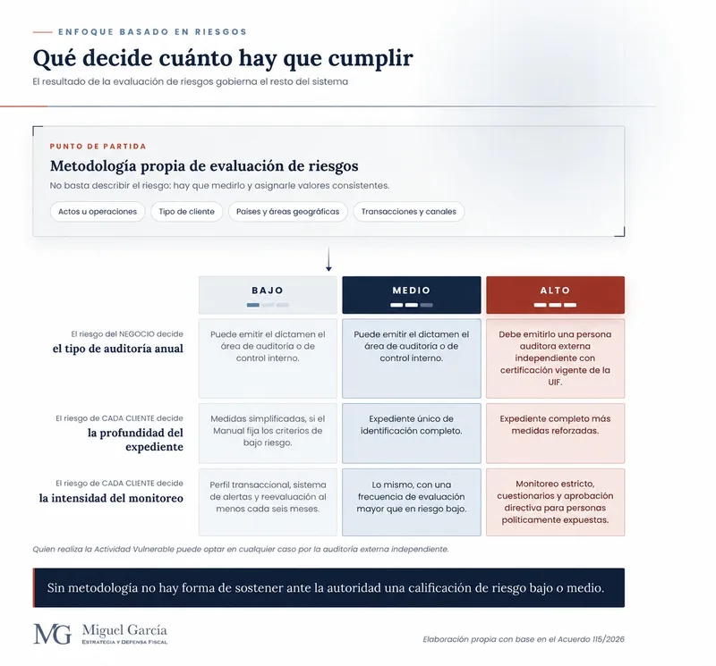 Cuadro del enfoque basado en riesgos: la metodología propia de evaluación de riesgos decide, según el riesgo bajo, medio o alto, el tipo de auditoría anual, la profundidad del expediente y la intensidad del monitoreo.