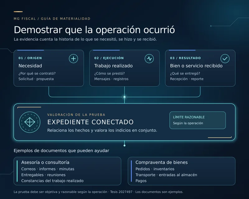 Mapa de materialidad de MG Fiscal: el origen (necesidad), la ejecución (trabajo realizado) y el resultado (bien o servicio recibido) se conectan en un expediente que valora los indicios en conjunto, con ejemplos de documentos para asesoría o consultoría y para compraventa de bienes.