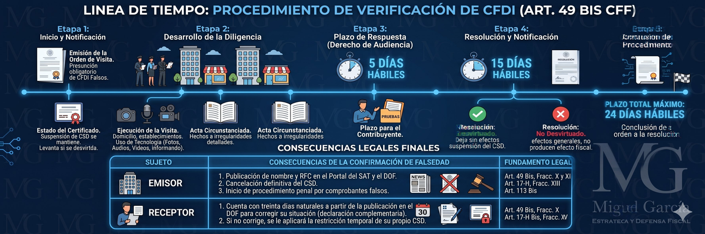 Línea de tiempo: Procedimiento de Verificación de CFDI Art. 49 Bis CFF