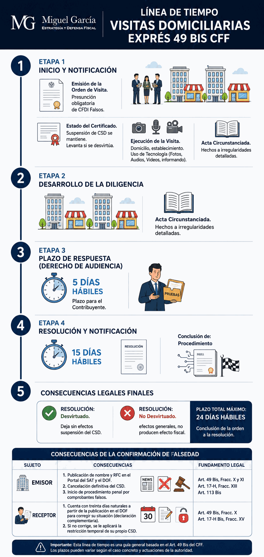 Línea de tiempo de la visita domiciliaria exprés del Art. 49 Bis CFF: etapas, plazos de 5, 15 y 24 días hábiles y consecuencias para emisor y receptor